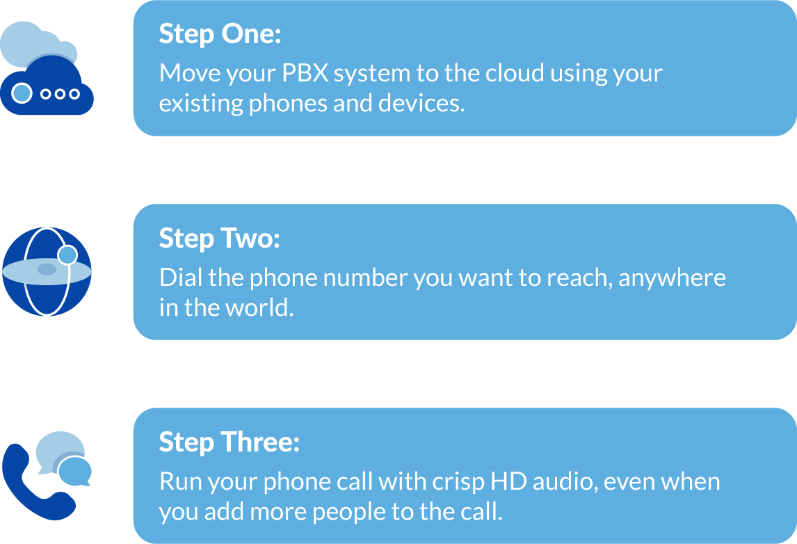 Three steps to use SIP Trunking