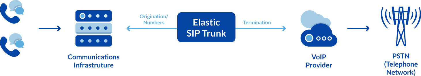 SIP Trunking Diagram - SIP trunking connects existing communications hardware to the telephone network.