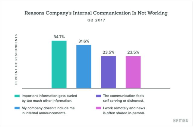 Business Internal Communication Graph