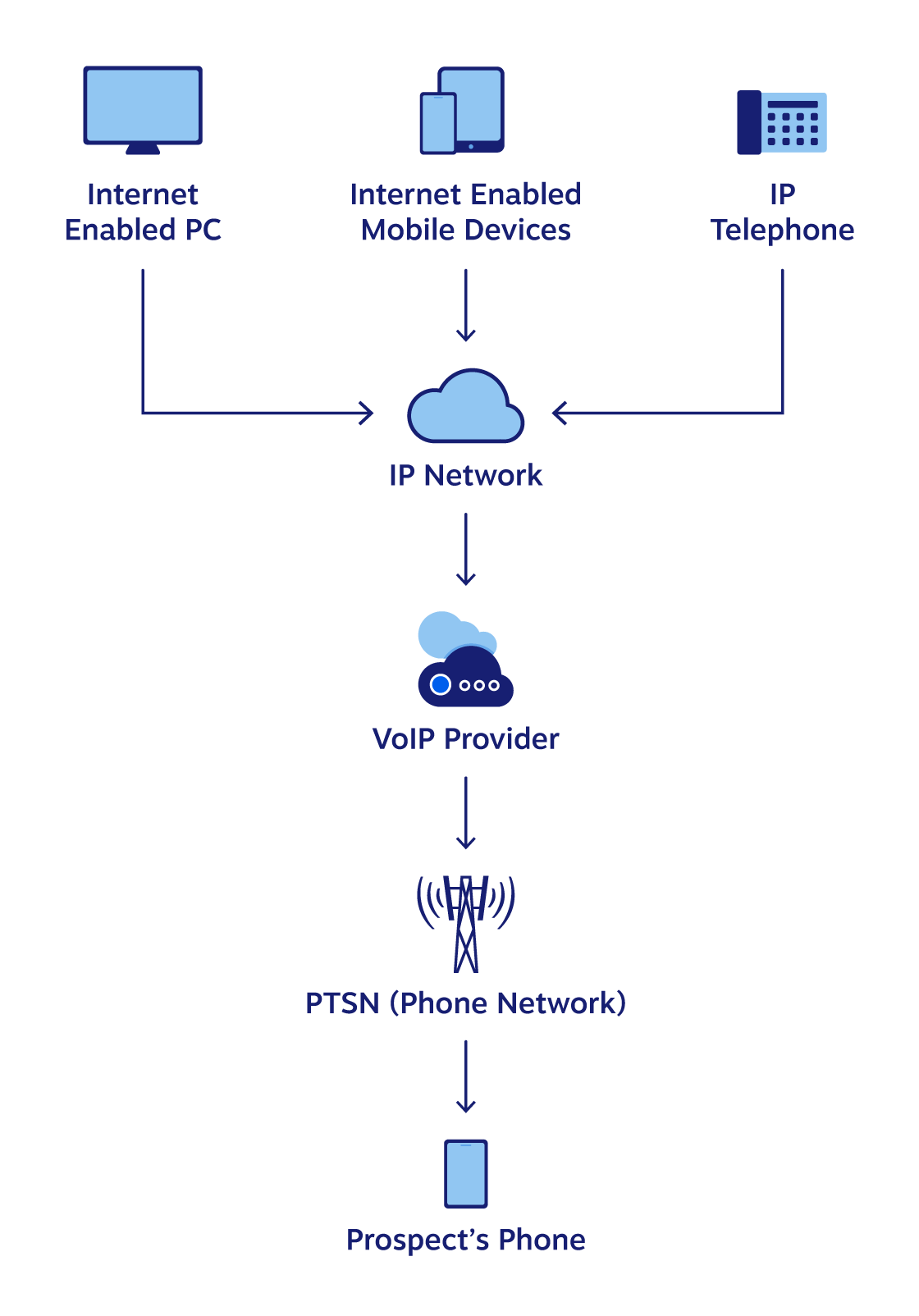 Diagram showing the path a phone call from VoIP to a PSTN (Traditional) Phone