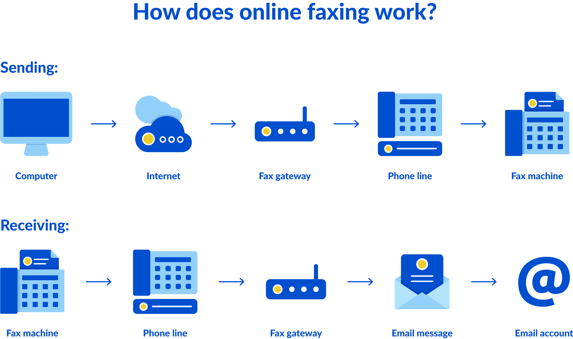 How online faxing works