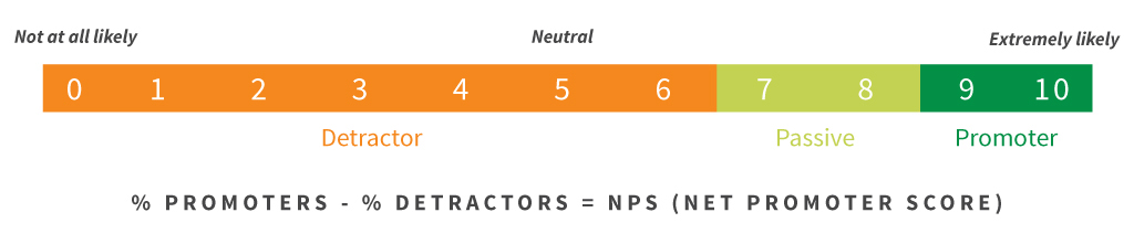 Measuring the Net Promoter Score (NPS)