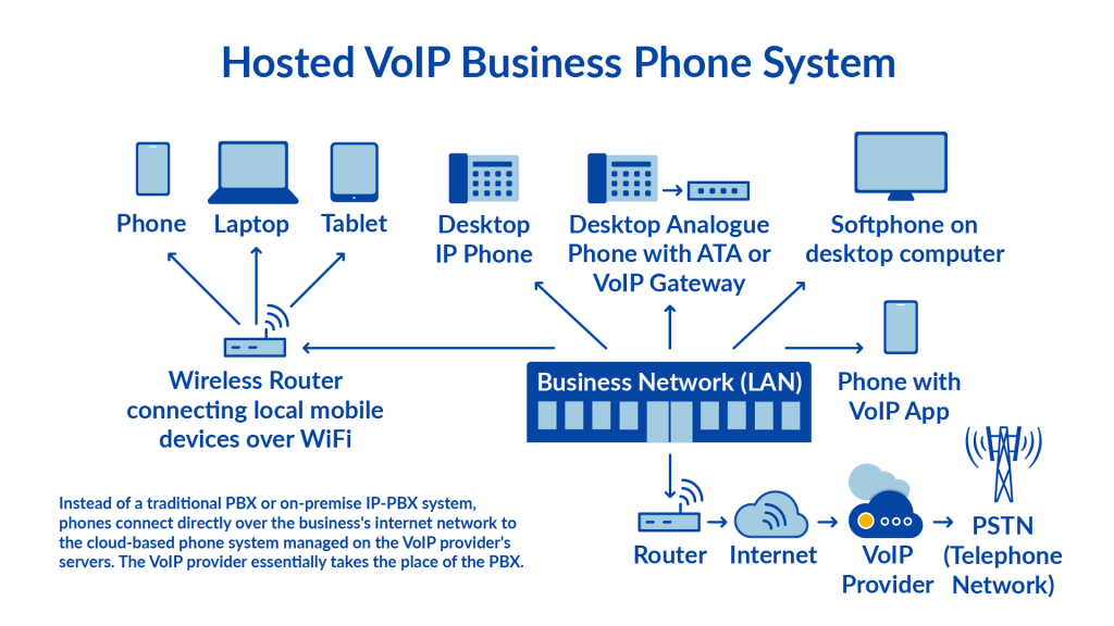 Hosted VoIP System - Diagram