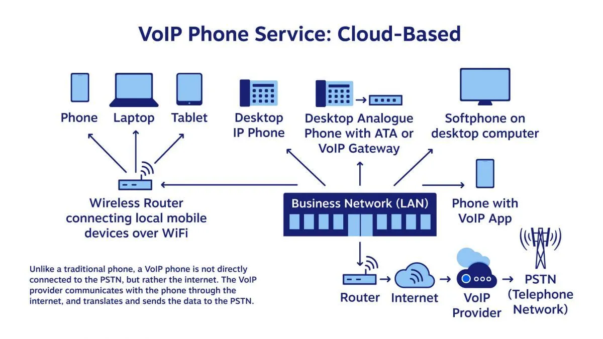 How a Hosted VoIP Phone System Works (Diagram)