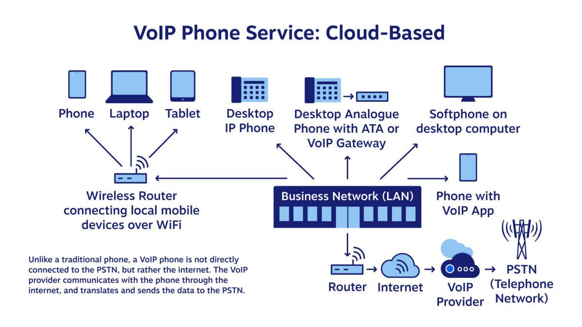 Hosted VoIP Network Diagram