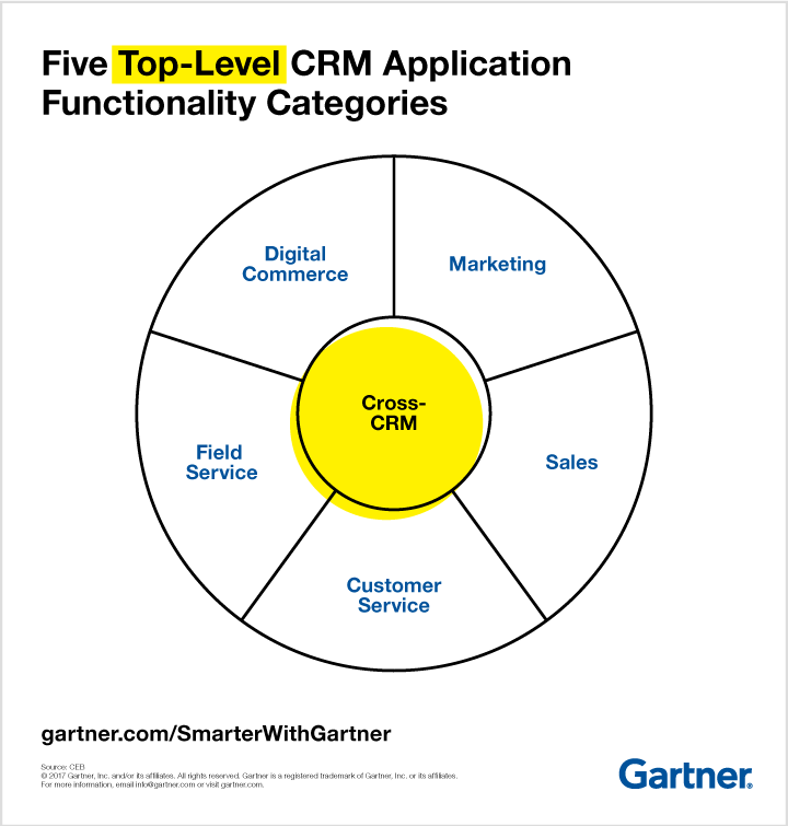 What's an Operational CRM & How Do Companies Use It?