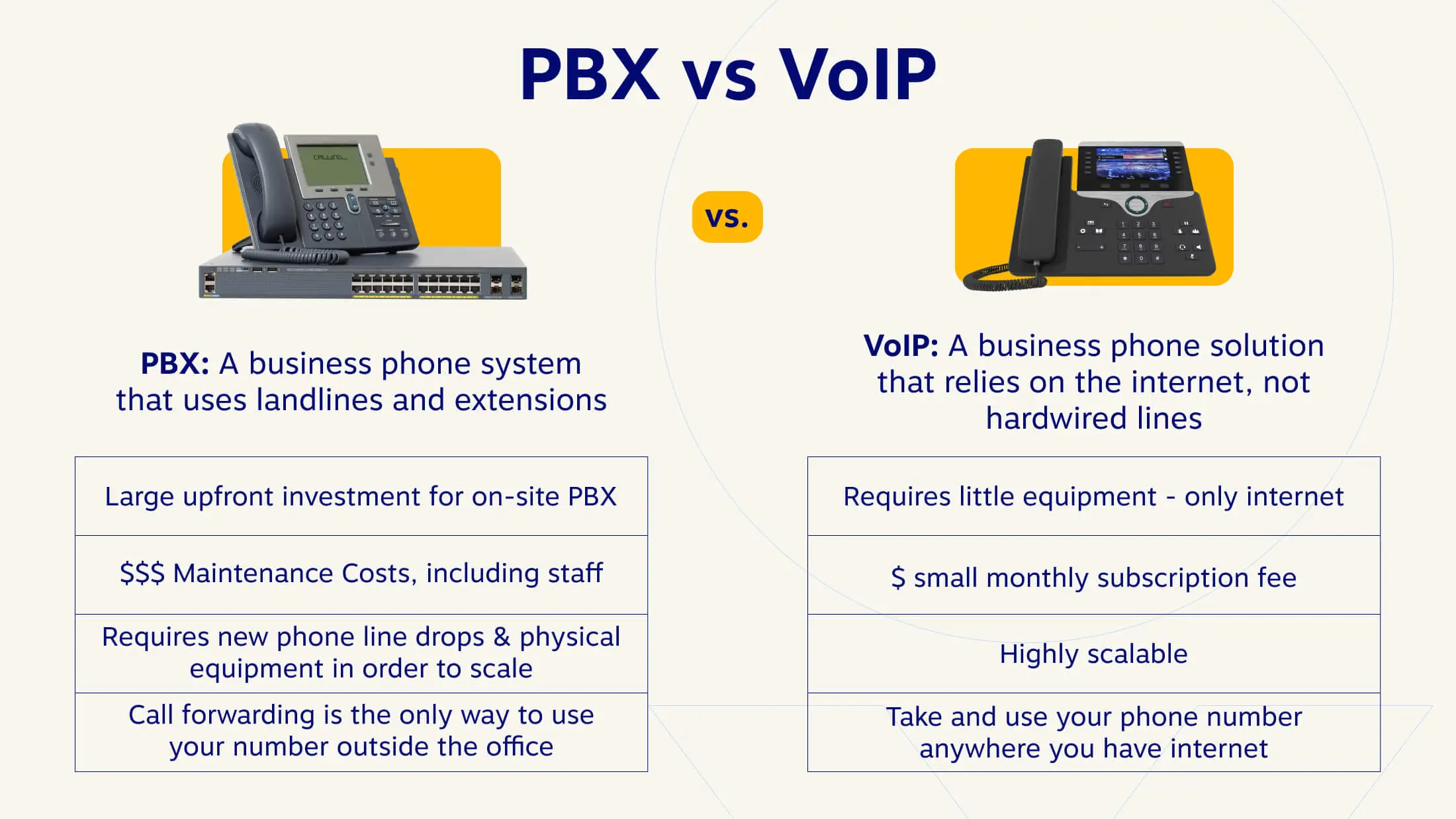 PBX VoIP A business phone system that uses landlines and extensions A business phone solution that relies on the internet, not hardwired lines Large upfront investment for on-site PBX Requires little equipment - only internet $$$ Maintenance Costs, including staff $ small monthly subscription fee Requires new phone line drops & physical equipment in order to scale Highly scalable Call forwarding is the only way to use your number outside the office Take and use your phone number anywhere you have internet