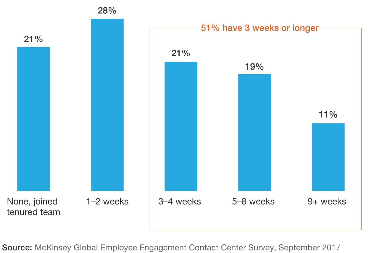 More than half of call centers provide at least three weeks of training. (McKinsey)