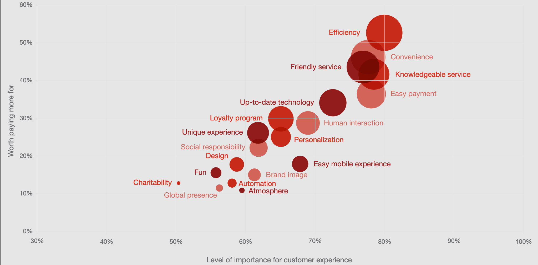 Consumers pay more for positive customer experiences. (PwC)