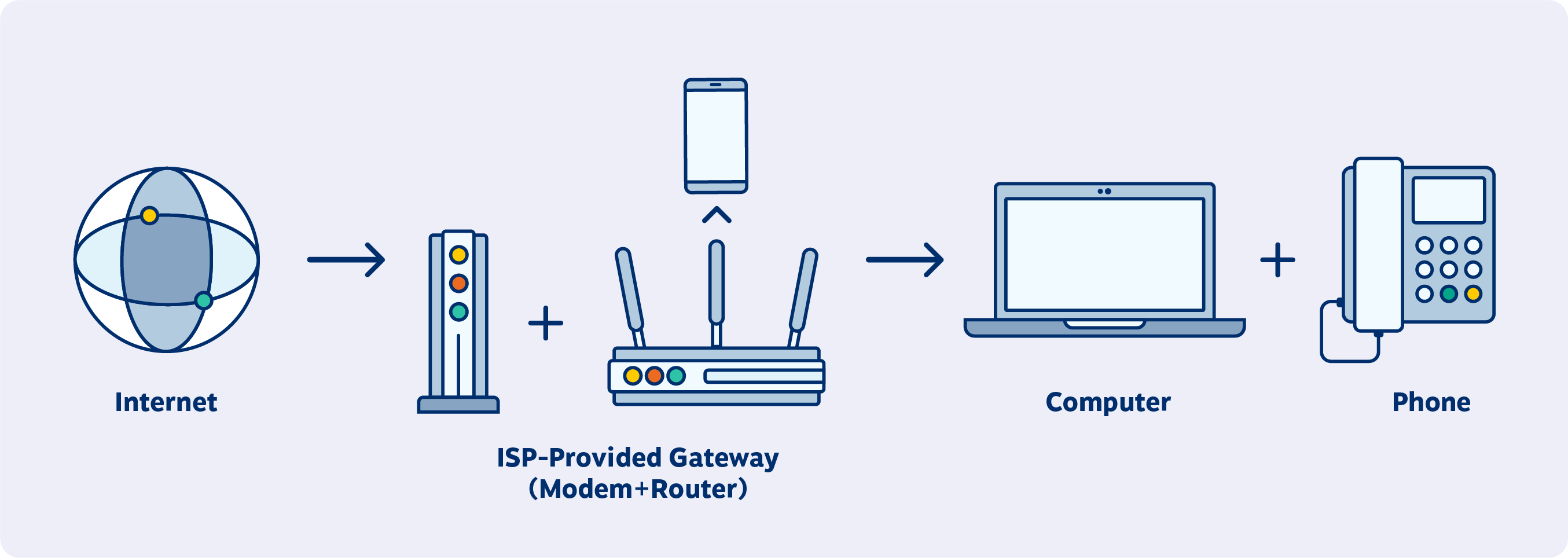 Typical virtual phone system setup for an employee working from home.