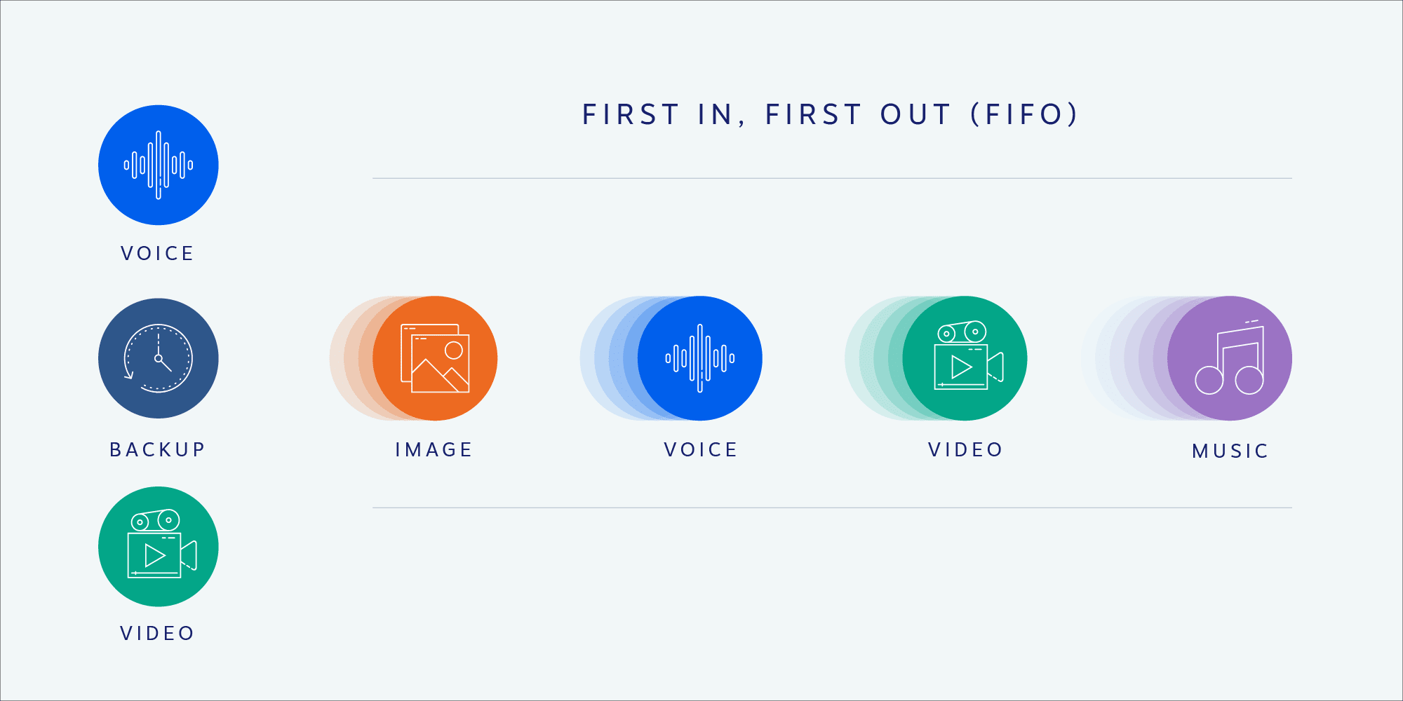 First In Last Out (FILO) - Network Traffic Strategy