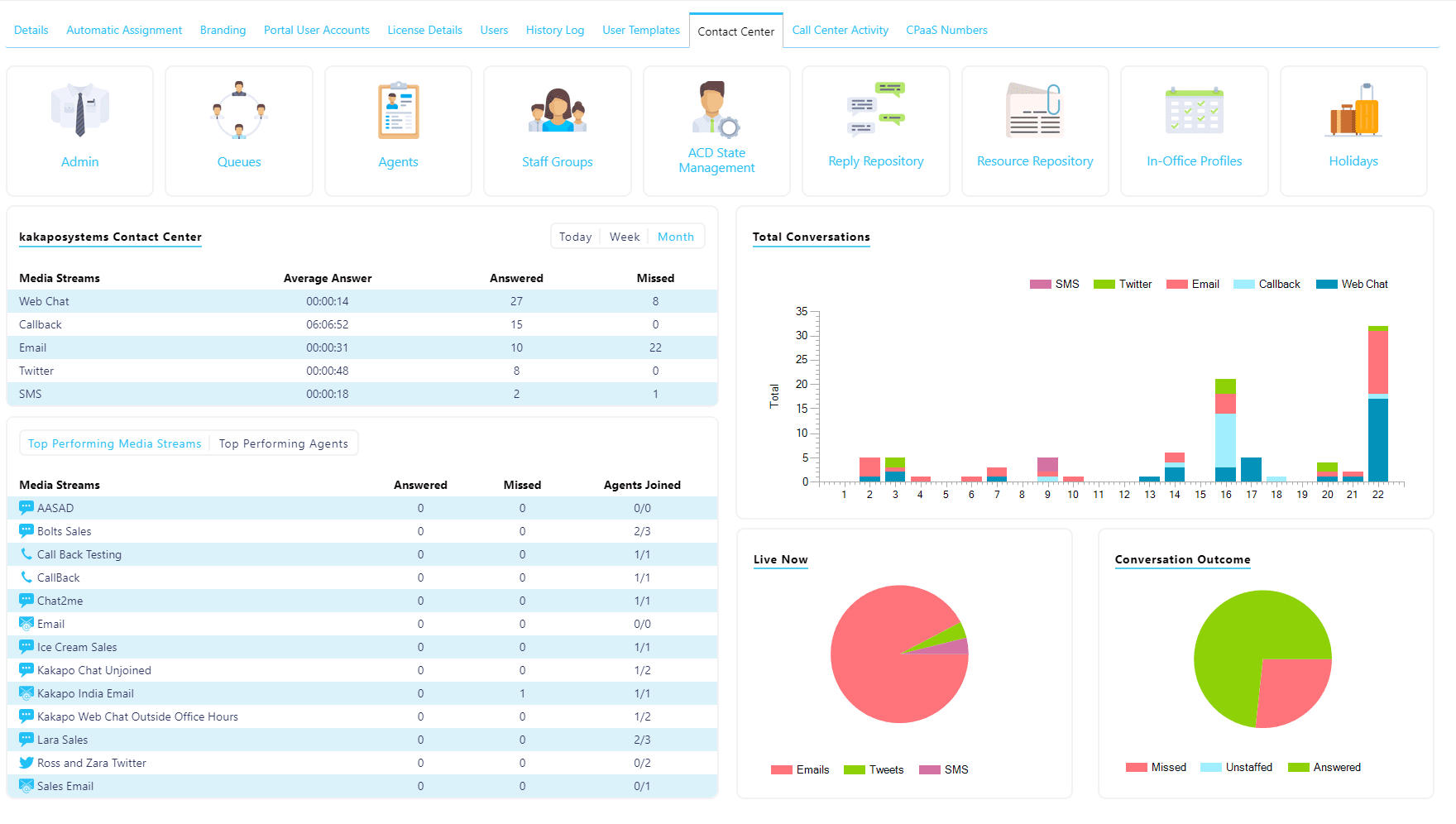 Screenshot of an omnichannel contact center dashboard.