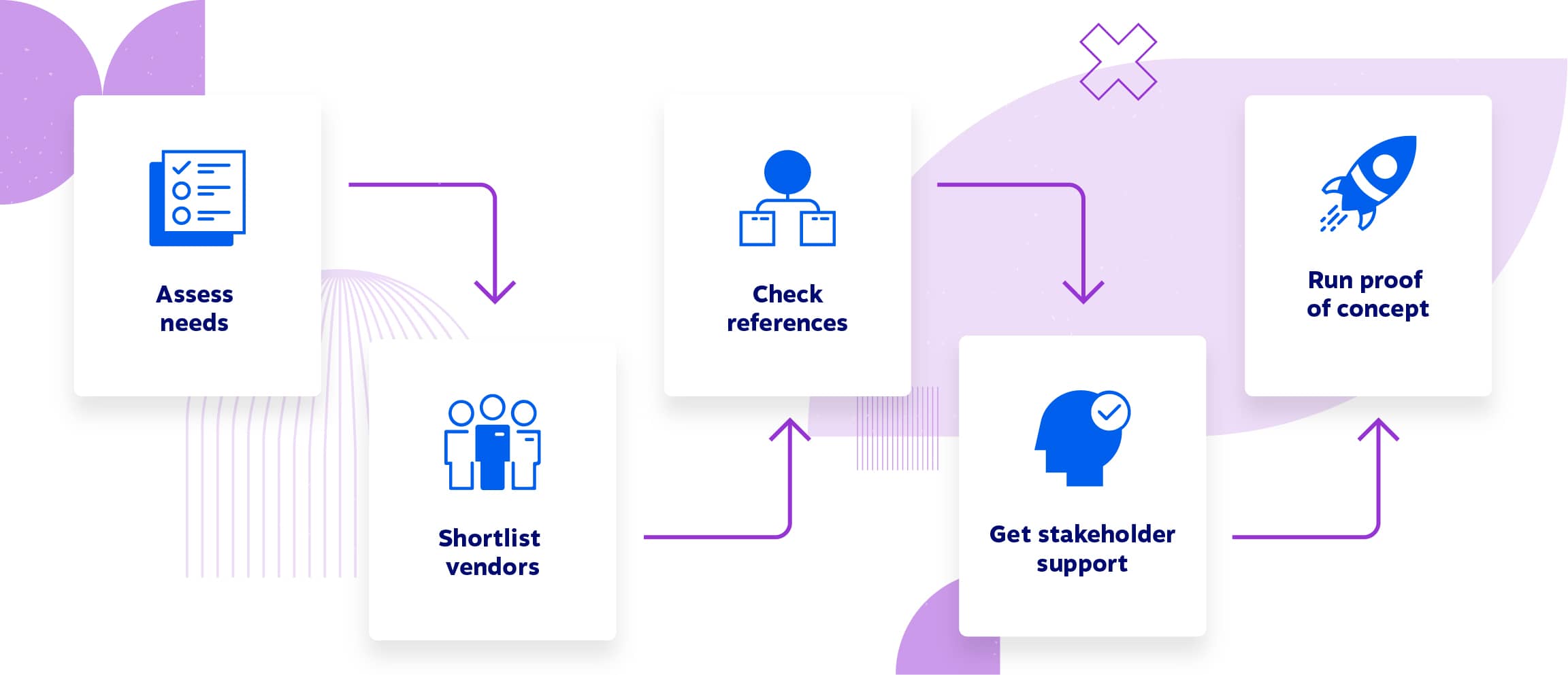 Enterprise Communications Evaluation Process - Flowchart