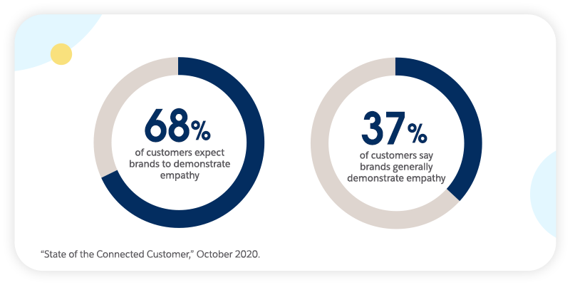 Empathy from brands matters to customer experience - State of the Connected Customer (Salesforce)
