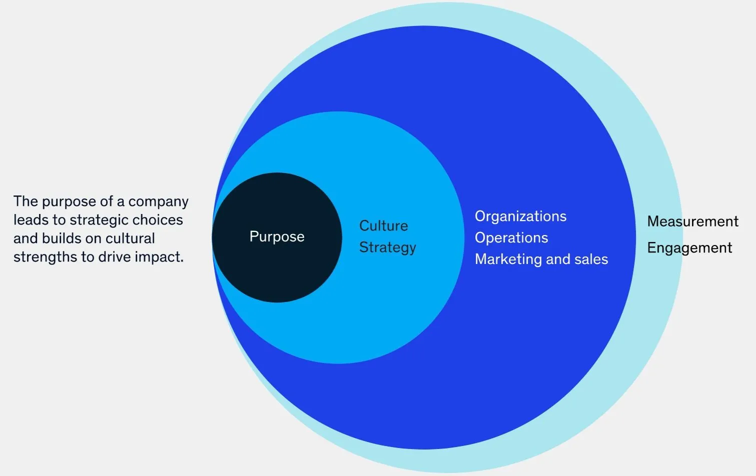 How corporate culture, purpose, and philosophy fits together. (Concentric circles)
