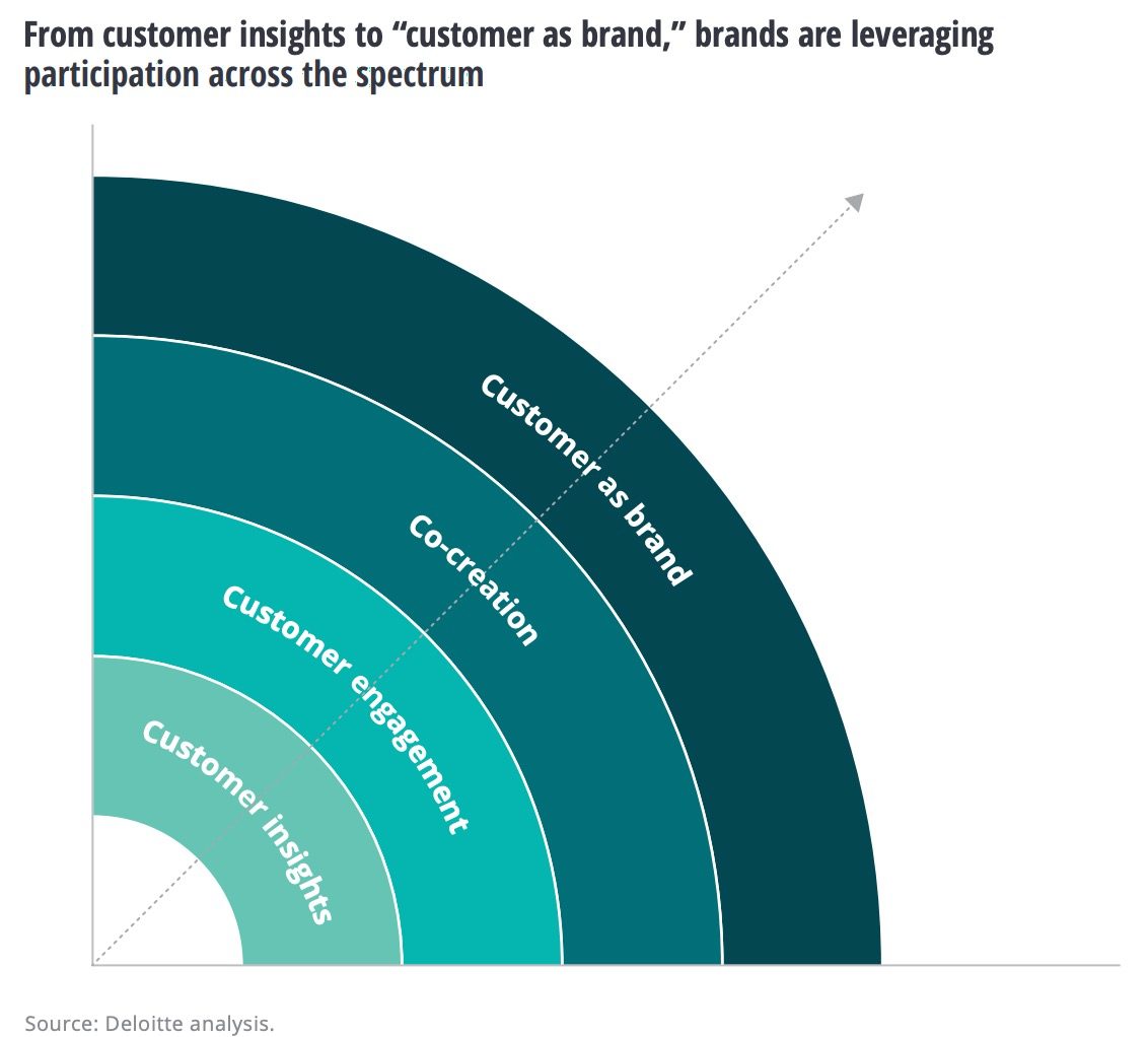 How brands can move toward customer centricity. (Deloitte)