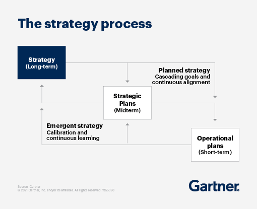Strategic planning process flow chart (Gartner)