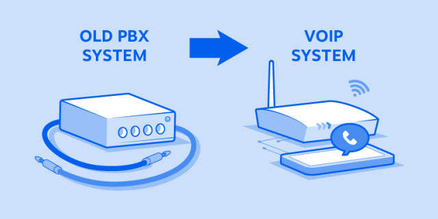 VoIP system offers more features and higher reliability than the old PBX system