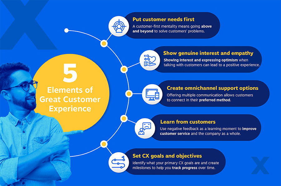5 elements of great customer service - put customer needs first, show genuine interest and empathy, create omnichannel support options, learn from customers, set CX goals and objectives.