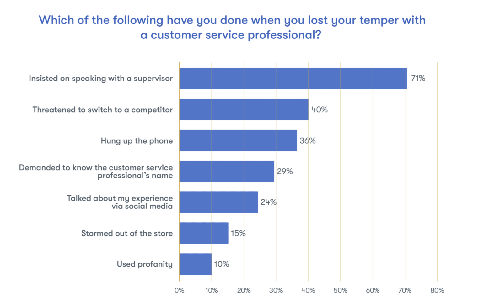 Common ways that customers lose their temper
