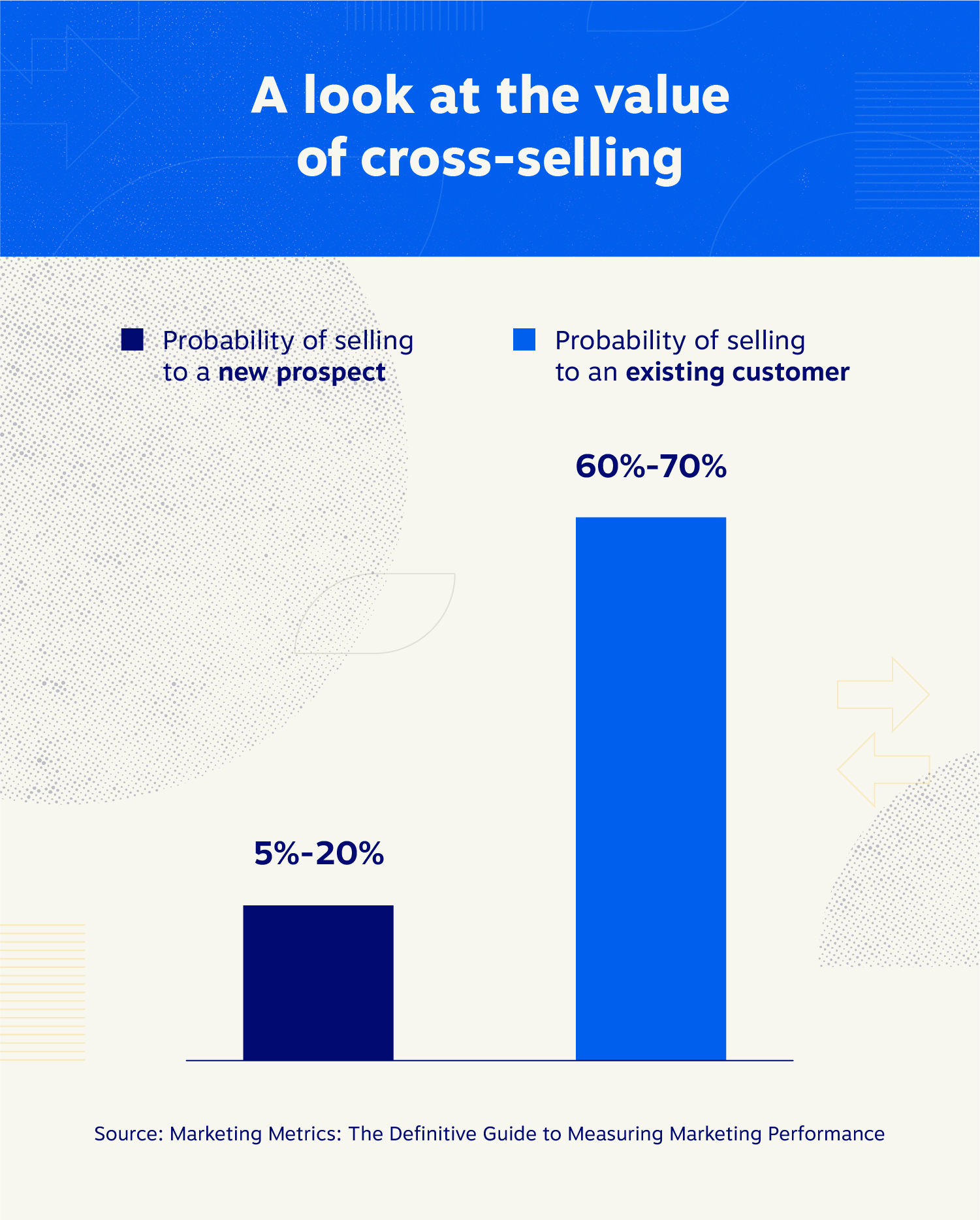 Stat on the value of cross selling