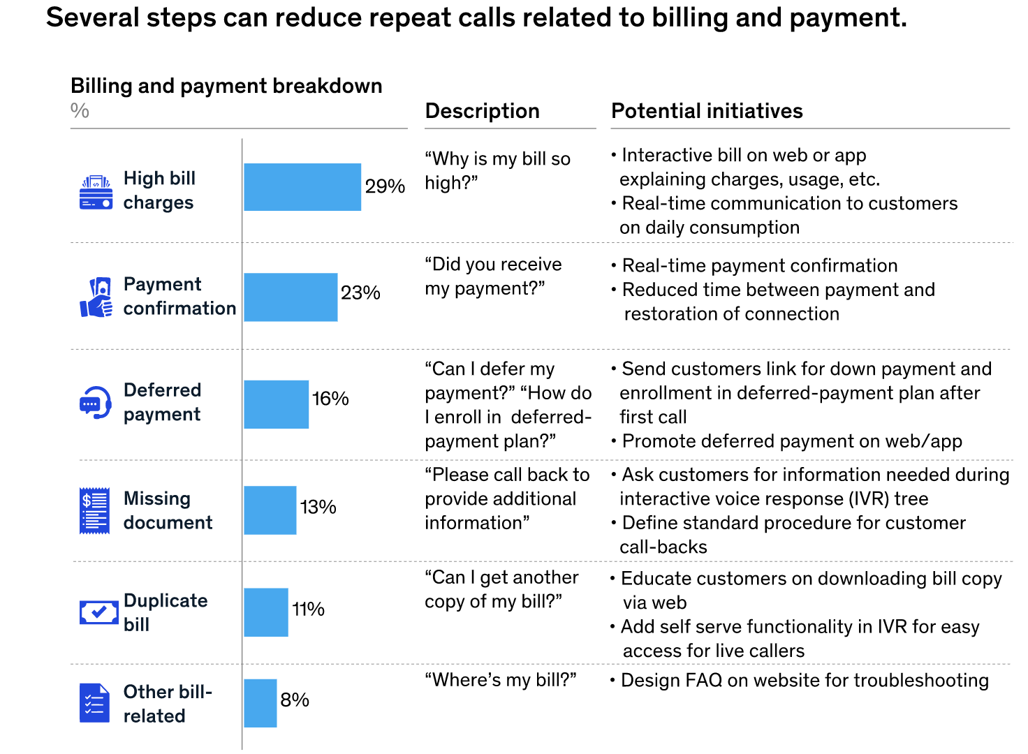 How to reduce repeated payment calls from customers
