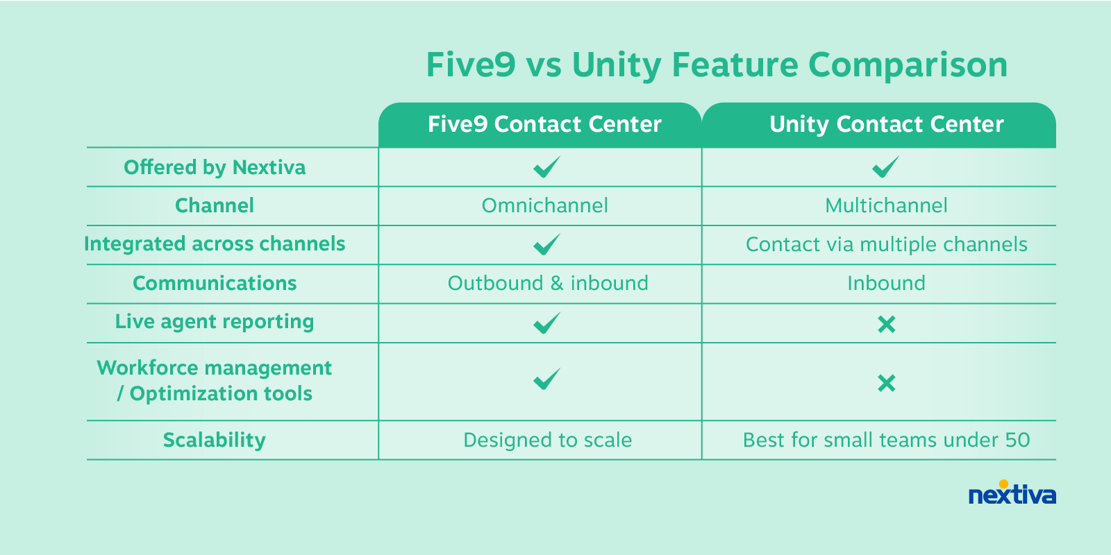 Five9 vs Unity Contact center - Offered by Nextiva Omnichannel  Conversations integrated across channels Outbound and inbound communications Live agent reporting Workforce management or optimization tools included Designed to scale