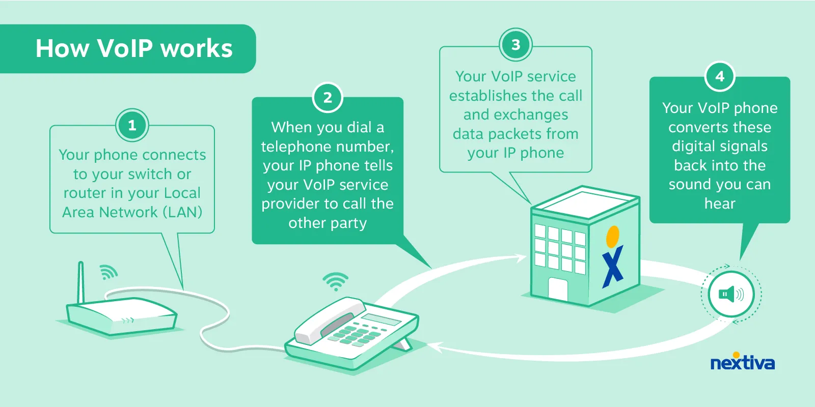 How VoIP works to connect telephone calls over the internet. (Illustration)