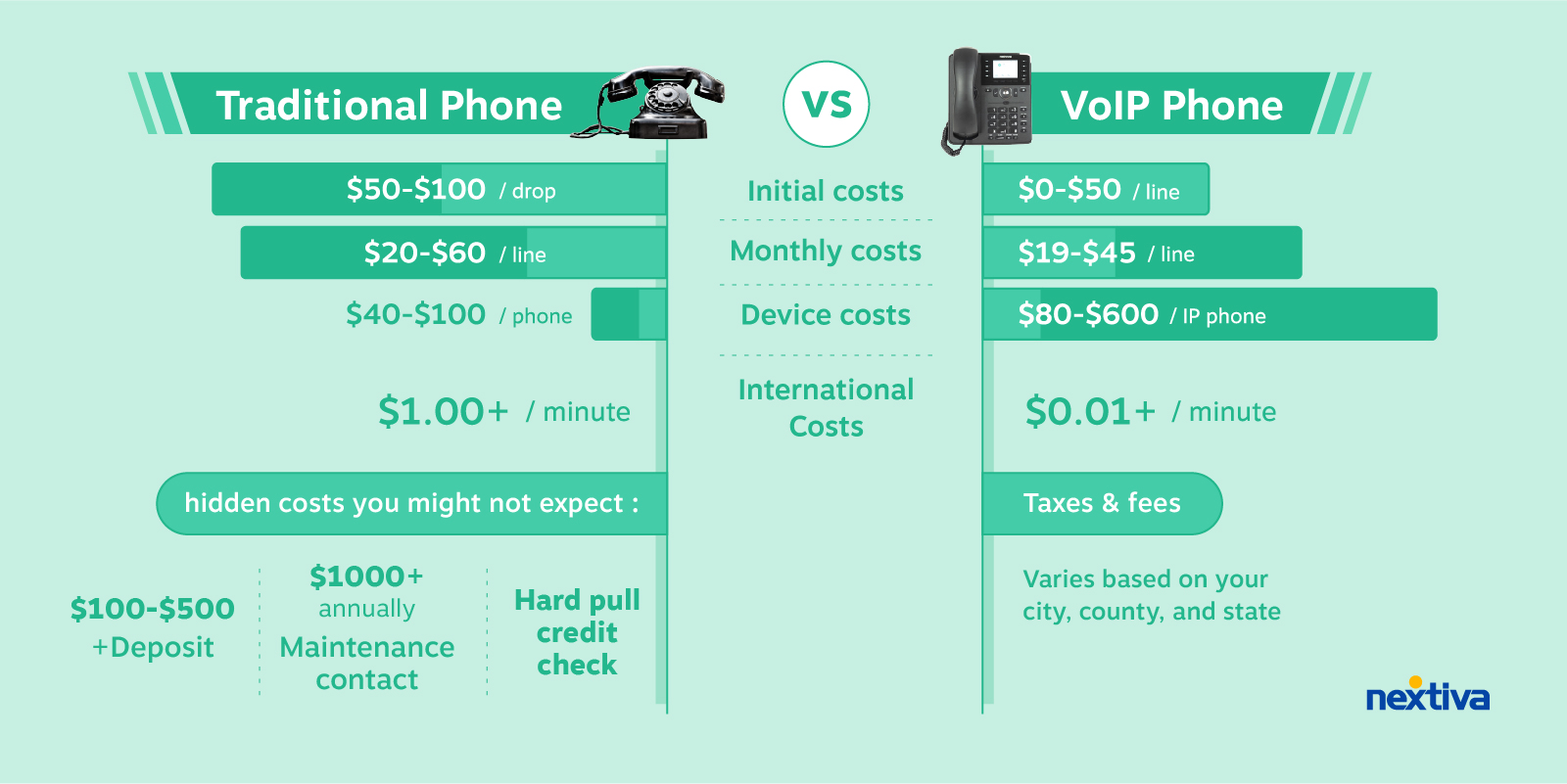 Typical VoIP cost vs traditional phone. 
