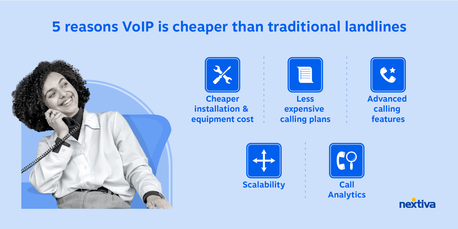 5 reasons VoIP is cheaper than traditional landlines  1. Cheaper installation and equipment cost 2. Less expensive calling plans 3. Advanced calling features 4. Scalability 5. Call Analytics