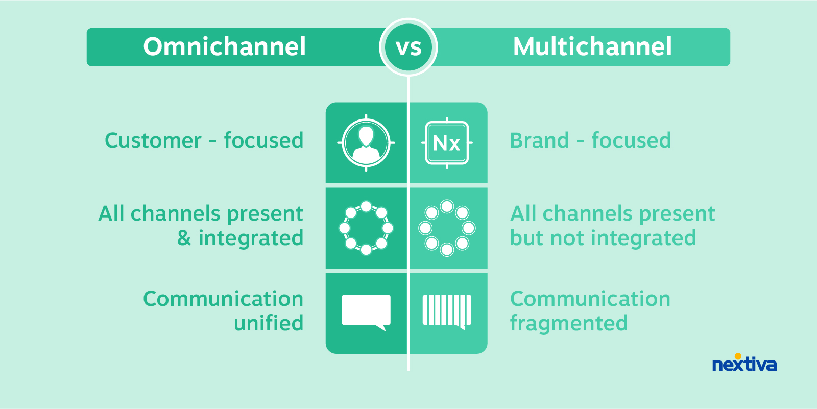 Omnichannel vs. Multichannel Contact Center (Comparison)