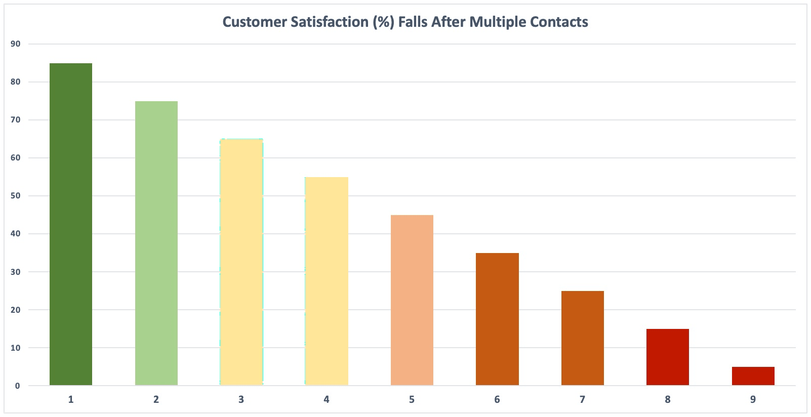 SQM data on customer satisfaction