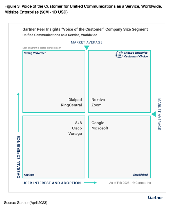 Gartner Peer Insights "Voice of the Customer"company size segment 