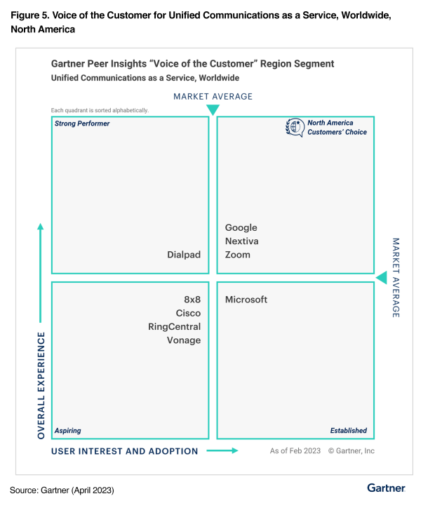 Gartner Peer Insights "Voice of the Customer" region segment