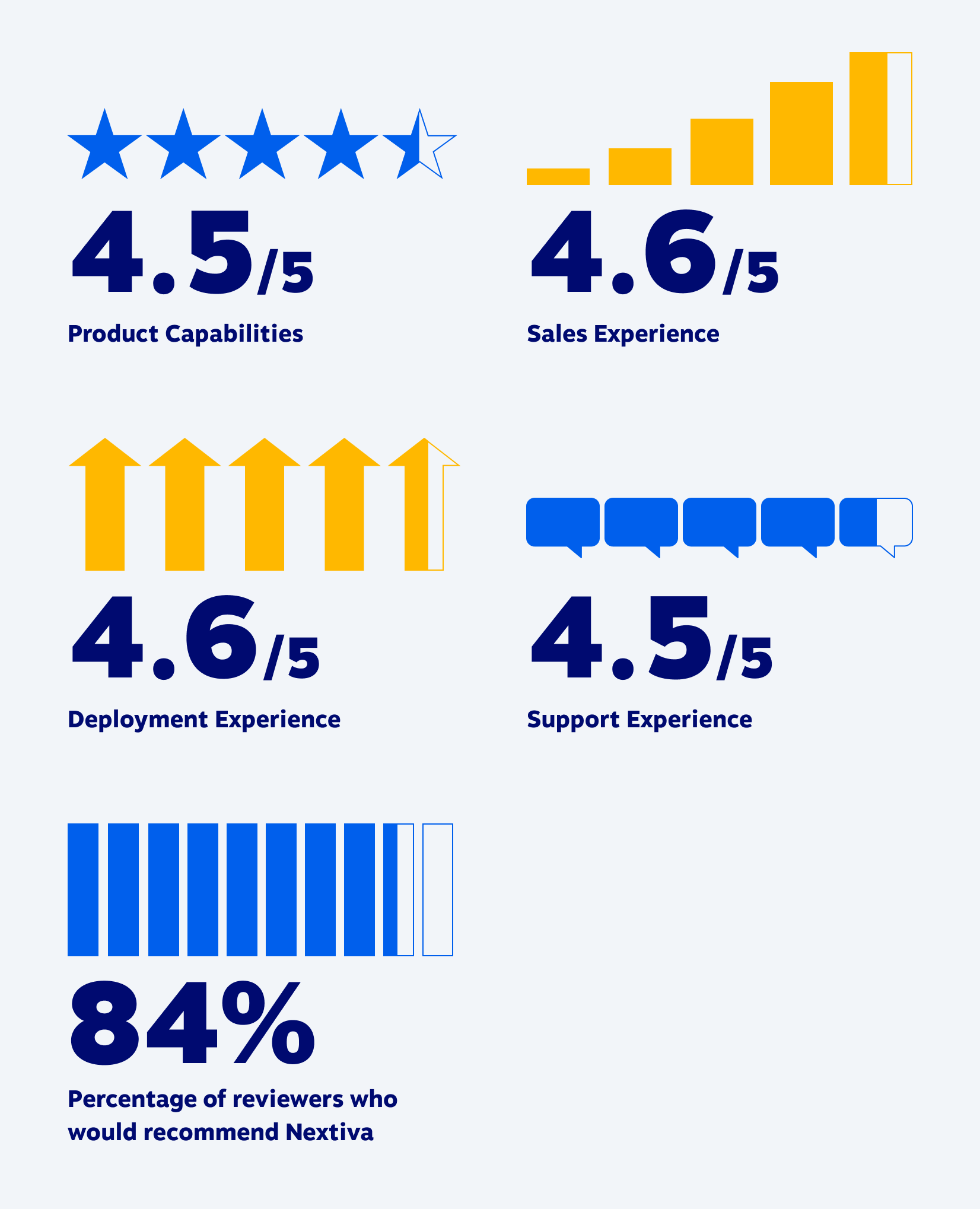 Rating for Nextiva 