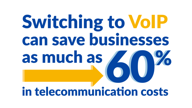 Switching to VoIP can save businesses as much as 60% in telecommunication costs