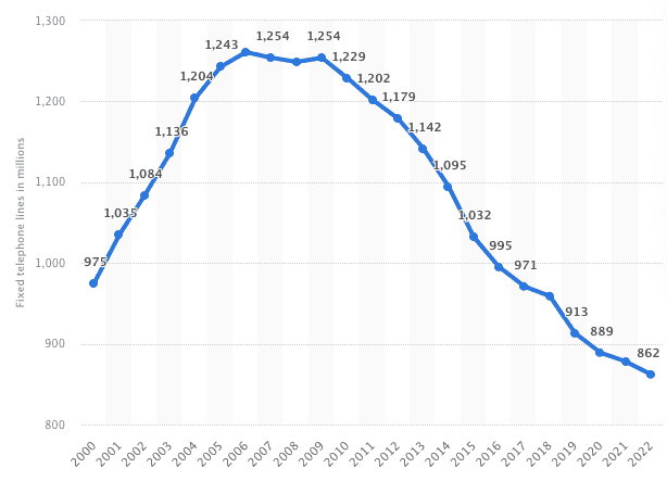 Landline usage has continued to fall since 2009