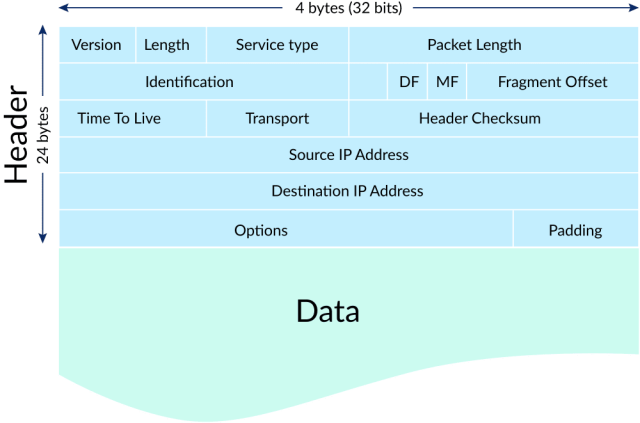 Diagram of an IP Data Packet via Khan Academy