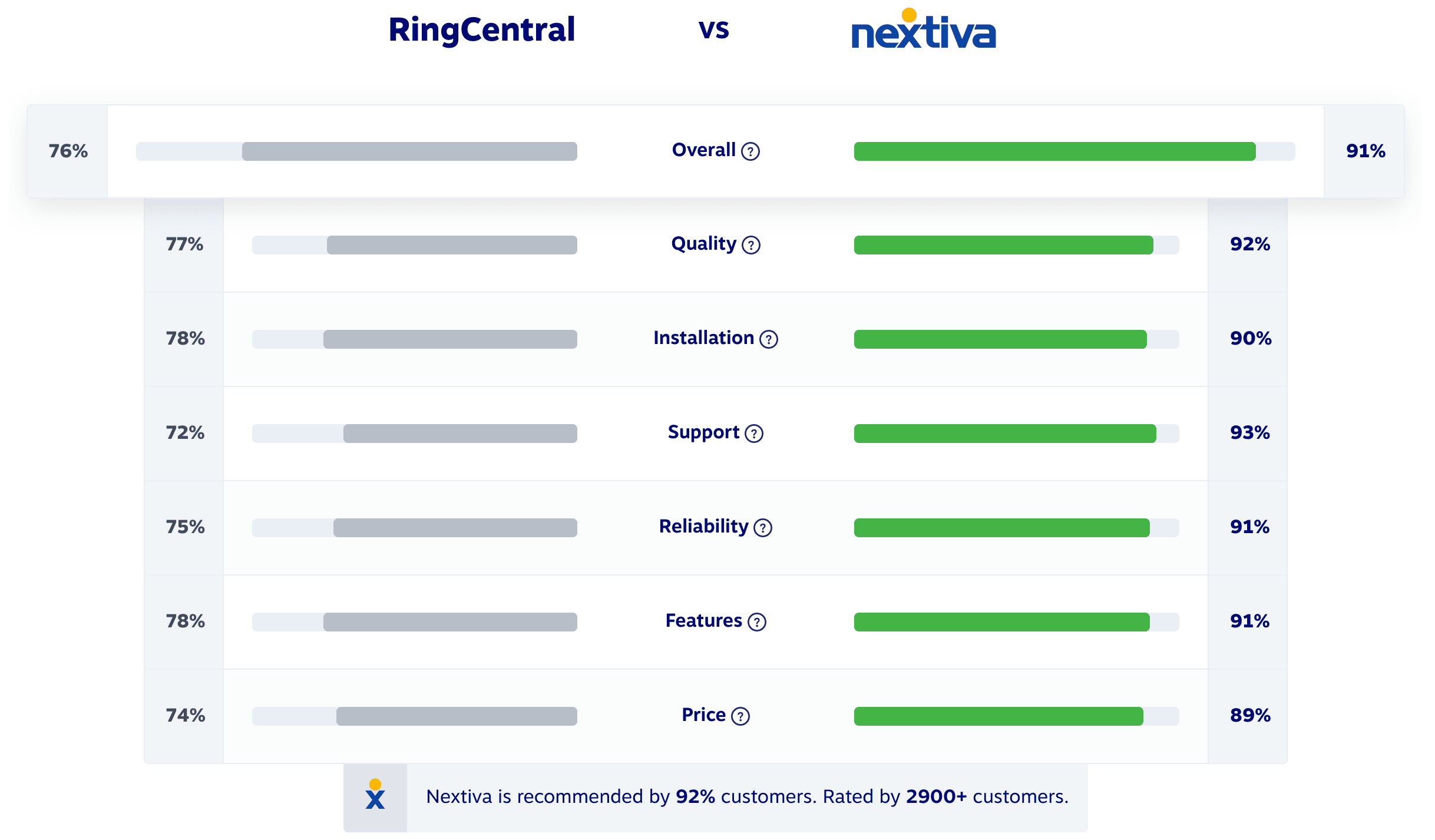 RingCentral vs. Nextiva: Which Phone Provider Is Best?