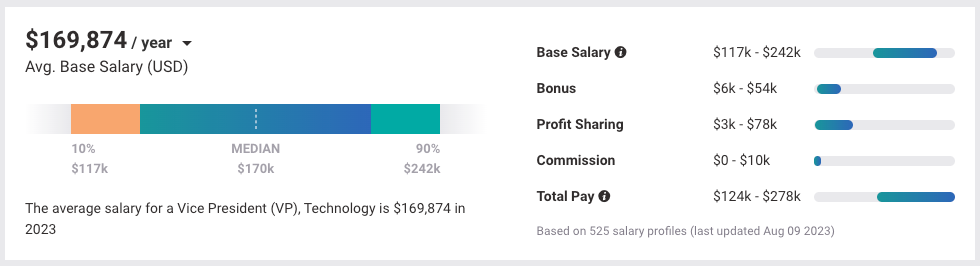 Technology vice president salary payscale