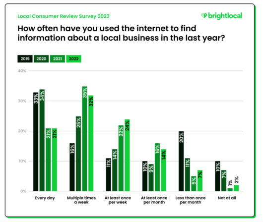 77% of consumers research local businesses on the internet at least weekly - Brightlocal