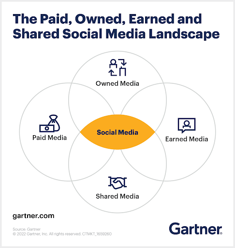 Social media is the catalyst for multiple marketing strategies - Gartner