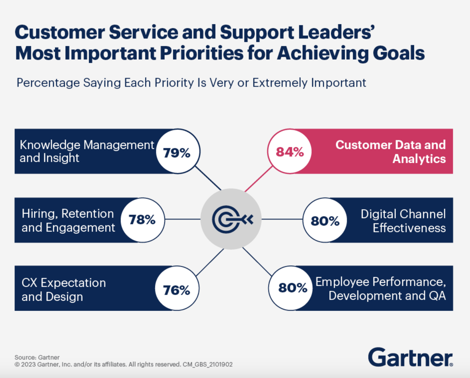 Gartner peer review study