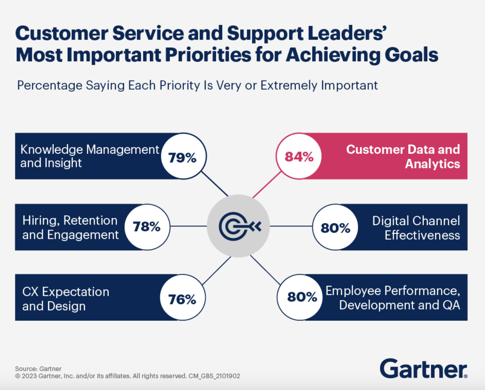 A screenshot showing customer service and support leaders' most important priorities for achieving goals