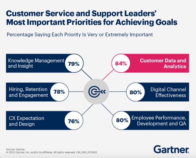 A screenshot showing customer service and support leaders' most important priorities for achieving goals