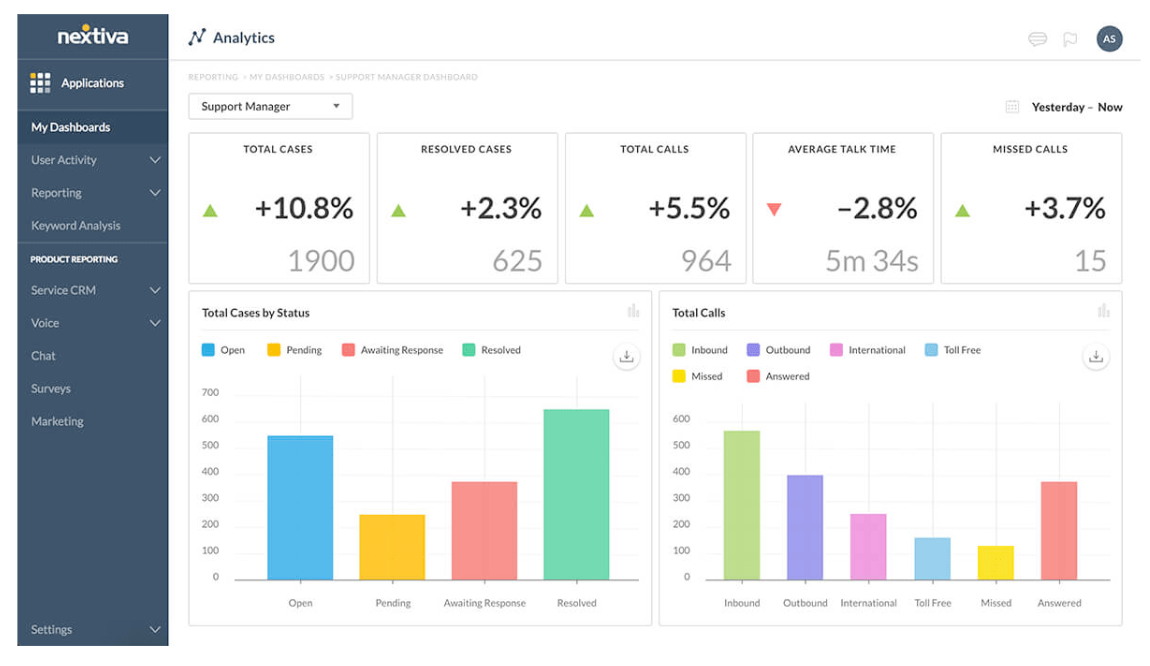 A screenshot showing Nextiva's analytics dashboard to track different metrics for your contact center
