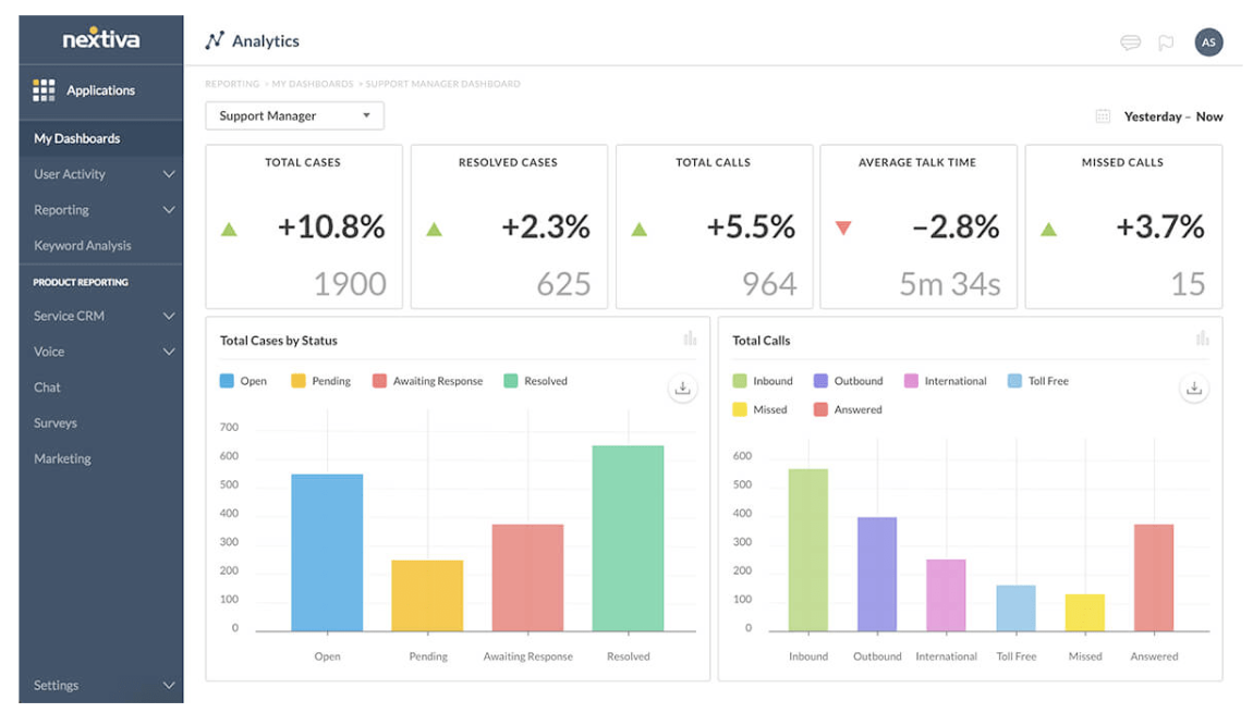 A screenshot showing Nextiva's analytics dashboard to track different metrics for your contact center