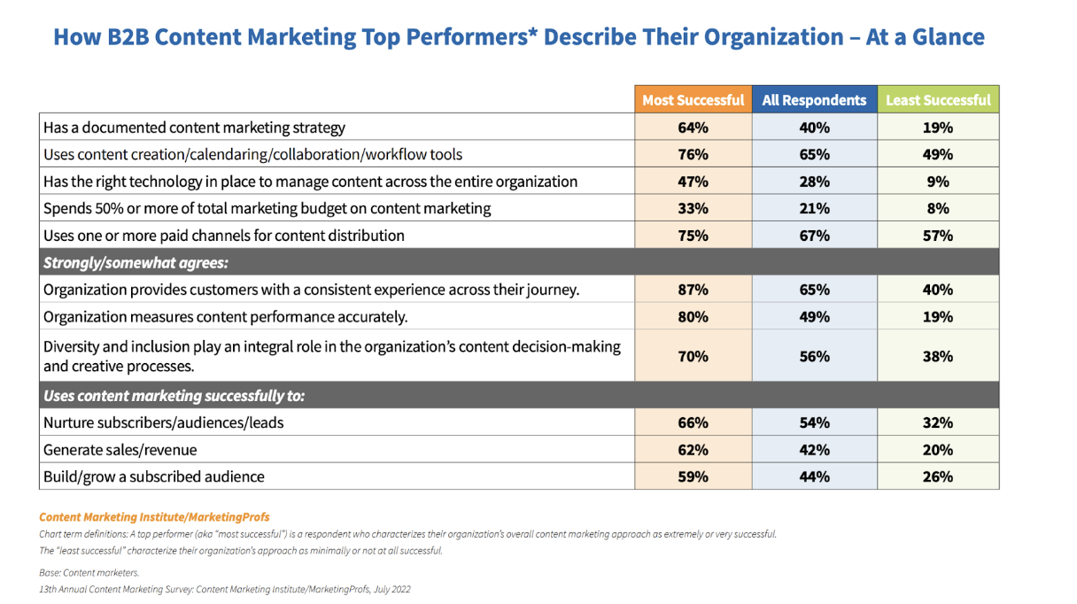 B2B marketers with a defined content strategy outperform those without one