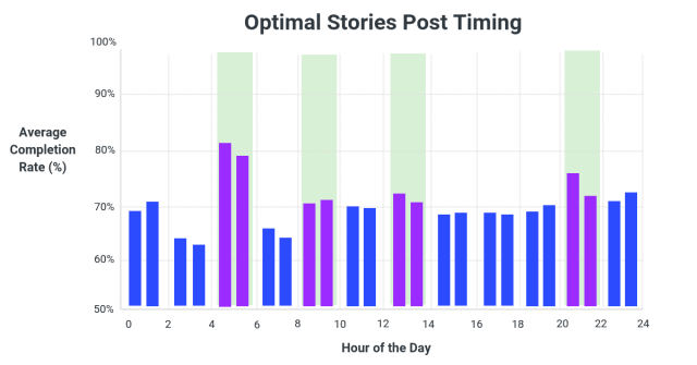 Best time to post Stories on Instagram based on completion rates - Buffer