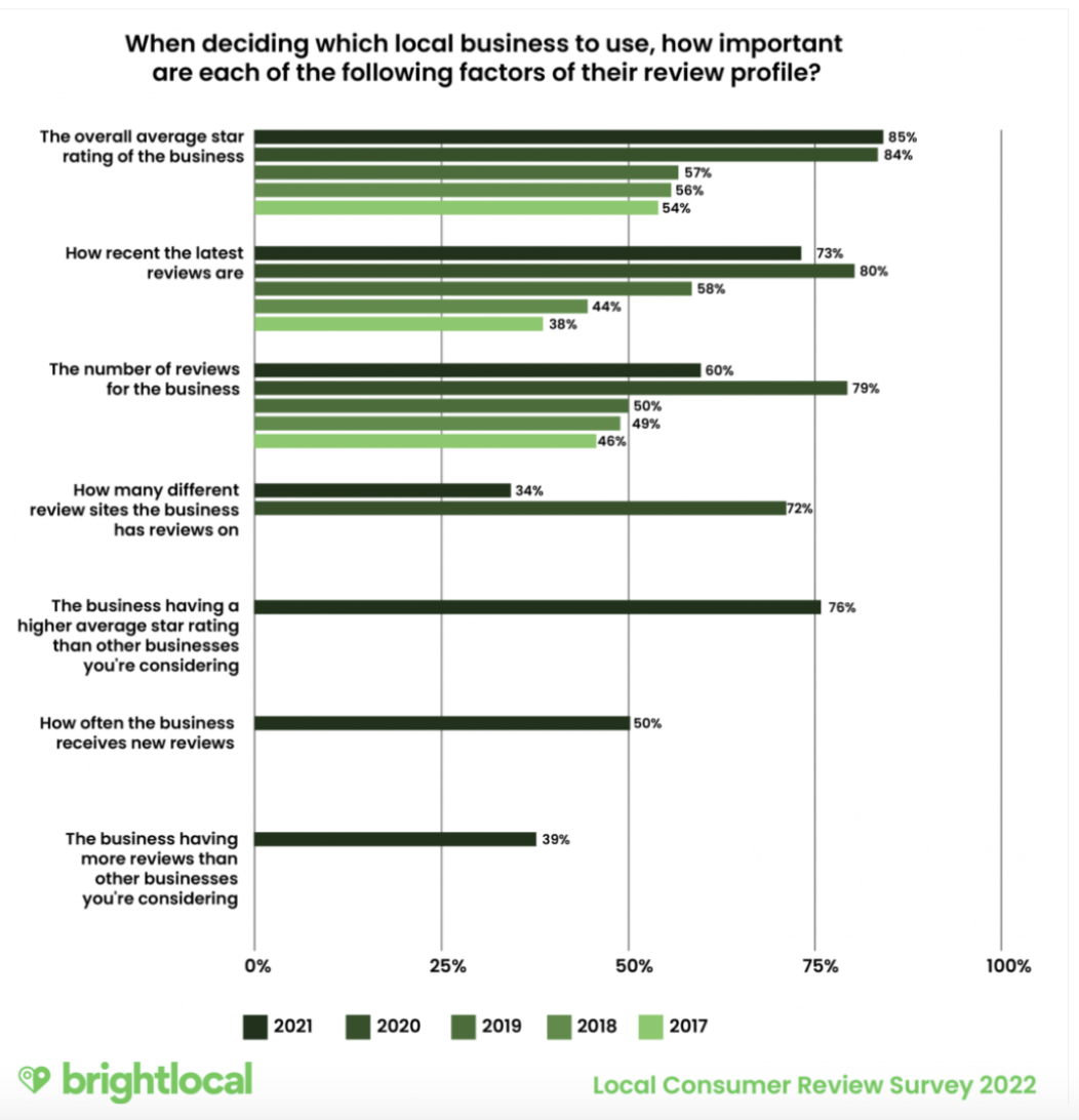 BrightLocal survey showing how many buyers consider companies with more reviews to be trustworthy